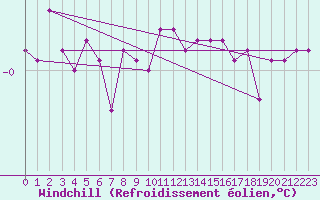 Courbe du refroidissement olien pour Nordoyan Fyr
