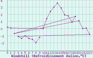 Courbe du refroidissement olien pour Wittering