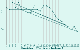 Courbe de l'humidex pour Chateau-d-Oex