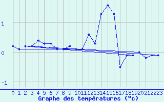 Courbe de tempratures pour Belfort (90)