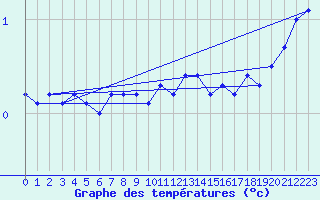 Courbe de tempratures pour Veggli Ii