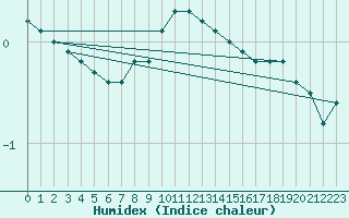Courbe de l'humidex pour Oberhaching-Laufzorn