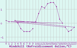 Courbe du refroidissement olien pour Ancey (21)