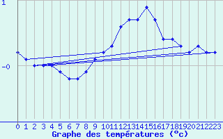 Courbe de tempratures pour Hemling