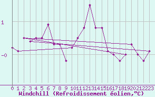 Courbe du refroidissement olien pour Recoubeau (26)