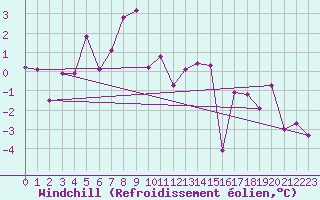 Courbe du refroidissement olien pour Guetsch