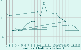 Courbe de l'humidex pour Grimentz (Sw)