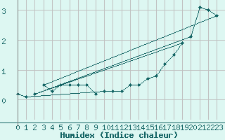 Courbe de l'humidex pour Tammisaari Jussaro