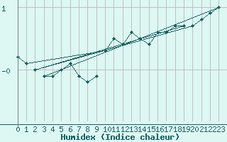 Courbe de l'humidex pour Charleville-Mzires (08)