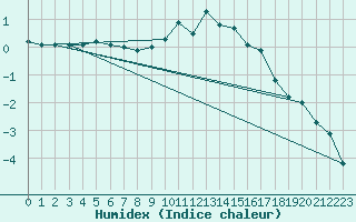 Courbe de l'humidex pour Chamonix-Mont-Blanc (74)