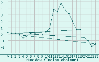 Courbe de l'humidex pour Chamonix-Mont-Blanc (74)