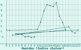 Courbe de l'humidex pour Toussus-le-Noble (78)