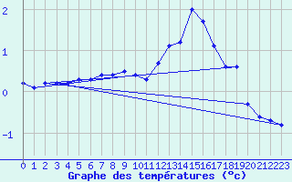 Courbe de tempratures pour Anglars St-Flix(12)