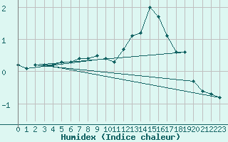 Courbe de l'humidex pour Anglars St-Flix(12)