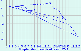 Courbe de tempratures pour Susendal-Bjormo