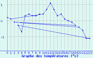 Courbe de tempratures pour Laqueuille (63)