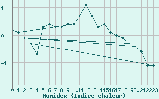 Courbe de l'humidex pour Laqueuille (63)