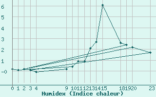 Courbe de l'humidex pour Saint-Haon (43)