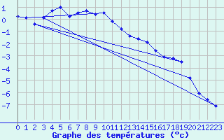 Courbe de tempratures pour Berlevag