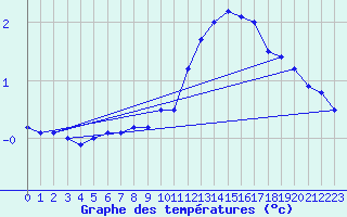 Courbe de tempratures pour Adast (65)