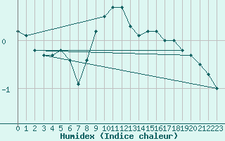 Courbe de l'humidex pour Punkaharju Airport