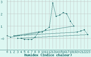 Courbe de l'humidex pour Belfort-Dorans (90)