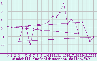 Courbe du refroidissement olien pour Arbent (01)