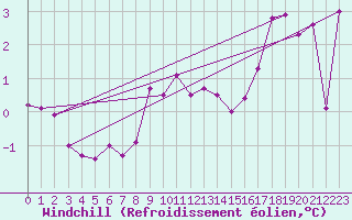 Courbe du refroidissement olien pour Karlskrona-Soderstjerna