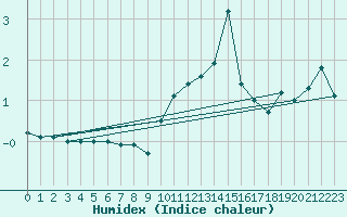 Courbe de l'humidex pour Arbent (01)