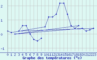 Courbe de tempratures pour Violay (42)