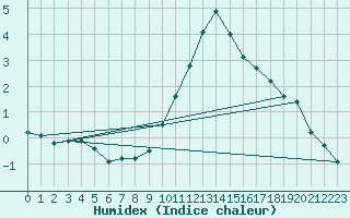 Courbe de l'humidex pour Limoges (87)