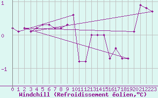 Courbe du refroidissement olien pour Boltigen