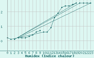 Courbe de l'humidex pour Bellefontaine (88)