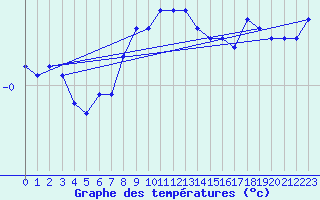 Courbe de tempratures pour Juupajoki Hyytiala