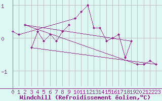 Courbe du refroidissement olien pour Carlsfeld