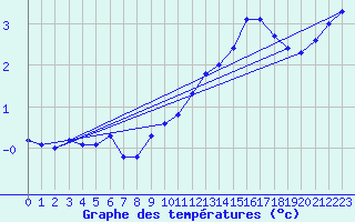 Courbe de tempratures pour Dole-Tavaux (39)