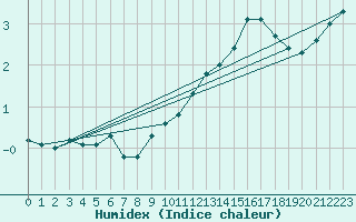 Courbe de l'humidex pour Dole-Tavaux (39)