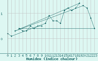Courbe de l'humidex pour Kauhava