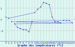 Courbe de tempratures pour La Beaume (05)