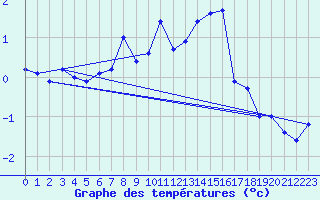 Courbe de tempratures pour Gornergrat