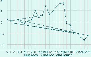 Courbe de l'humidex pour Gornergrat