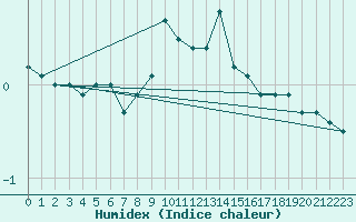 Courbe de l'humidex pour Sattel-Aegeri (Sw)