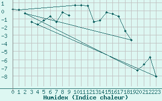 Courbe de l'humidex pour Hovden-Lundane