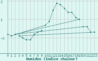 Courbe de l'humidex pour Gunnarn