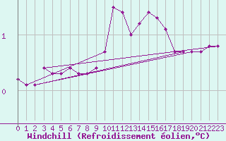 Courbe du refroidissement olien pour Dounoux (88)