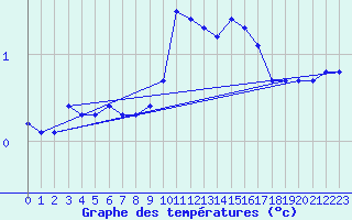 Courbe de tempratures pour Dounoux (88)