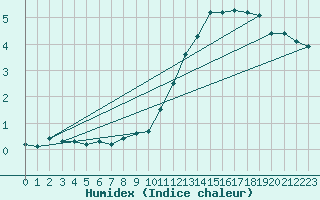 Courbe de l'humidex pour Orschwiller (67)