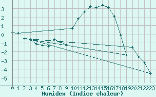 Courbe de l'humidex pour Vanclans (25)