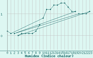 Courbe de l'humidex pour Reventin (38)