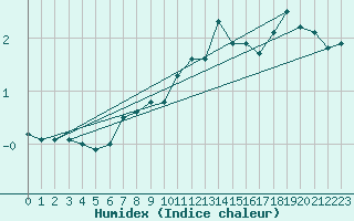 Courbe de l'humidex pour Stoetten